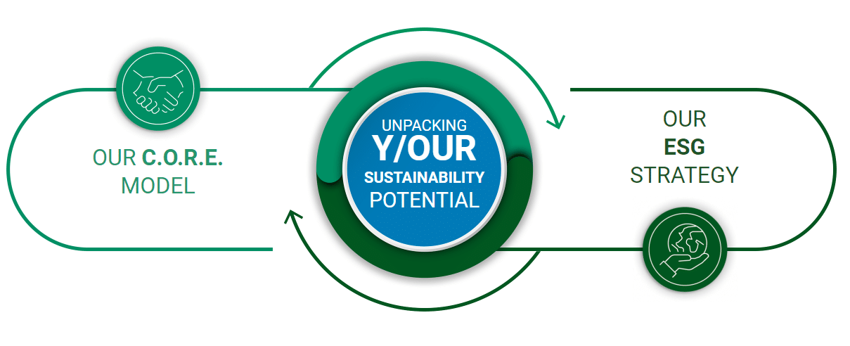 Unpack your sustainability potential